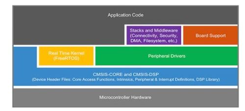 多核处理器在智能产品设计方案与软件开发中的应用