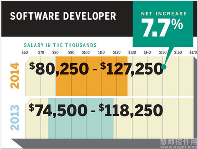 2014年IT界最具“钱”景的10类岗位 应用软件开发深度解析