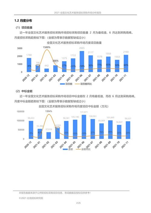 全国文化艺术服务招标采购报告 2021年应用软件开发领域分析